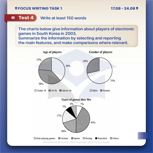 Image for topic: The charts below give information about players of electronic games in South Korea in 2003. Summarise the information by selecting and reporting the main features, and make comparisons where relevant.