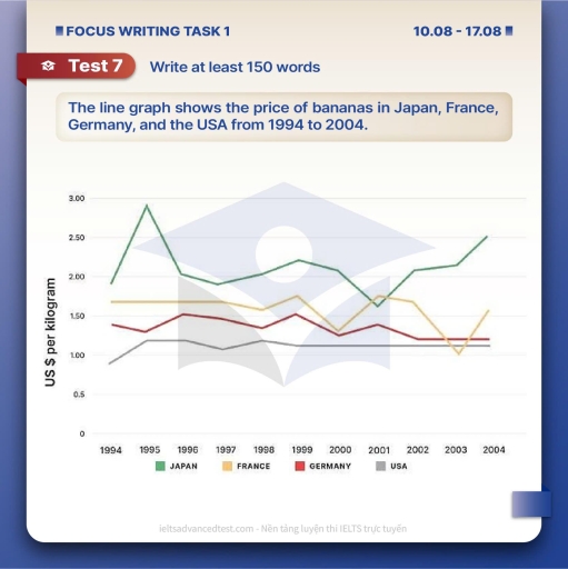 Band 5: The line graph shows the price of bananas in Japan, France