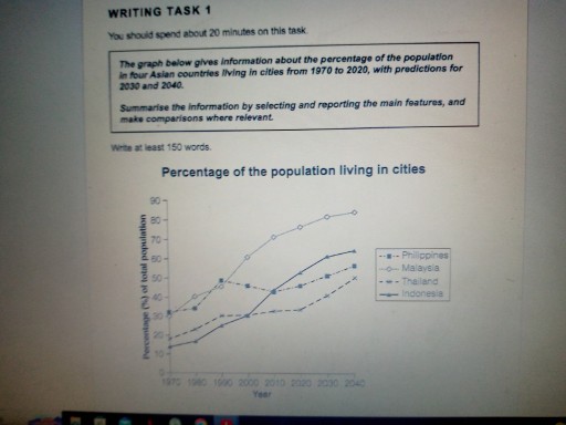 Image for topic: The graph below gives information about the percentage of the population in four Asian countries living in cities from 1970 to 2020, with predictions for 2030 and 2040.