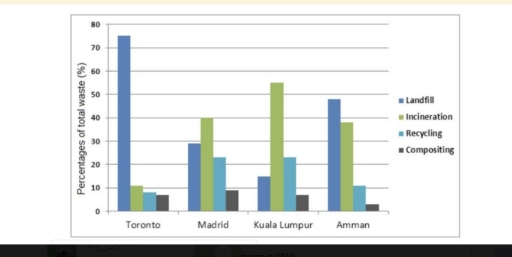 Image for topic: The bar chart below shows the percentages of different kinds of landfill waste in five different countries in 2010.