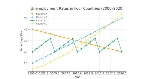 Image for topic: The line graph below shows the unemployment rates in four countries (A, B, C, and D) between 2000 and 2020.
