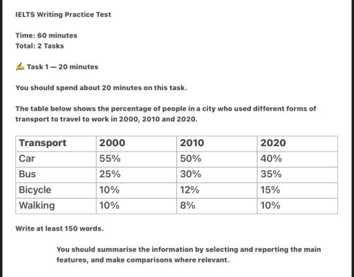 Image for topic: The table below shows the percentage of people in a city who used different forms of transport to travel to work in 2000, 2010 and 2020. Summarise the information by selecting and reporting the main features, and make comparisons where relevant.