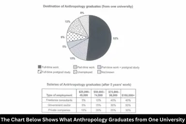 Image for topic: The chart below shows what Anthroplogy graduates from one university did after finishing their undergraduate degree course. The table shows the salaries of the anthropologists in work after five years. Summarise the information by selecting and reporting the main features, and make comparisons where relevant.