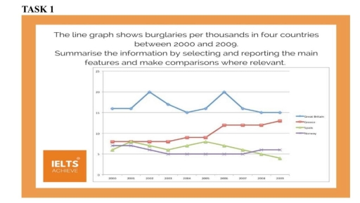 Image for topic: The line graph compares the number of burglaries in four different countries of Europe over a 9 – year.