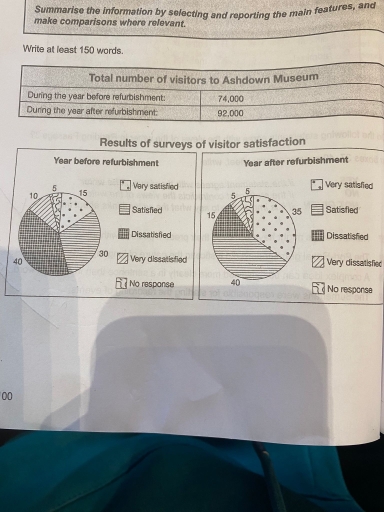 Image for topic: the table below shows the numbers of visitors to asdown museum during the year bfore and year after it was refurbished. the chart show the result of surveys asking visitors how satisfied they were their visit, during the same two periods summarise the information by slecting and reporting the main features, and make comparisons where relevant