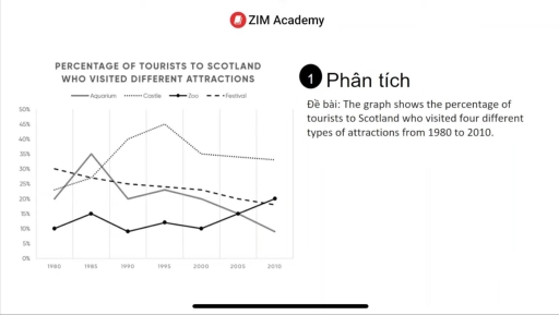 Image for topic: The graph shows the percentage of tourists to Scotland who visited four different types of attractions from 1980 to 2010