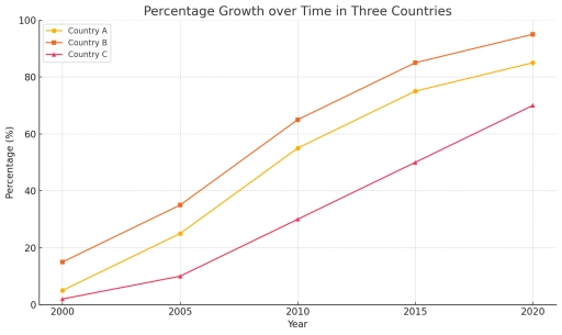 Image for topic: Task: The chart below shows the percentage of households in three different countries (Country A, Country B, and Country C) that had access to the Internet from 2000 to 2020. Write a report for a university lecturer describing the information shown below. You should write at least 150 words.
