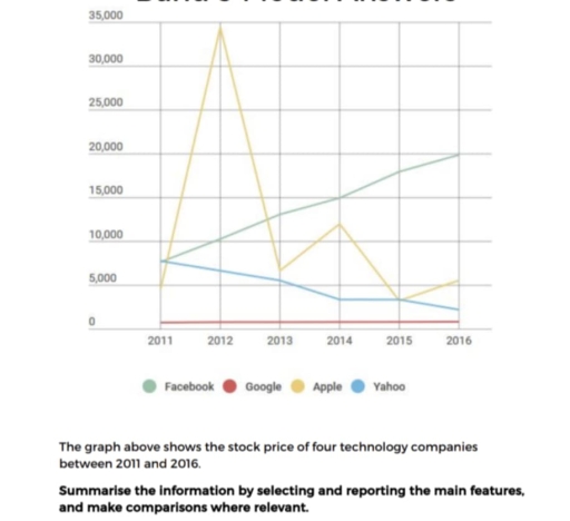Image for topic: The graph. above shows the stock price of four technology companies between 2011 and 2016. Summarise the information by selecting and reporting the main features, and make comparisons where relevant.