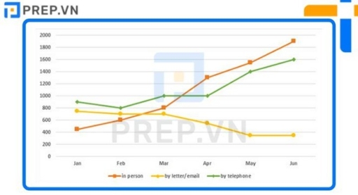 Image for topic: The graph below shows the number of enquiries received by the Tourist Information Office in one city over a six-month period in 2011. Summarize the information by selecting and reporting the main features and making comparisons where relevant.
