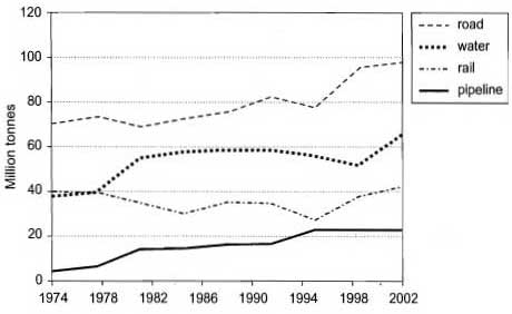 Image for topic: The graph below shows the quantities of goods transported in the UK between 1974 and 2002 by four different modes of transport. Summarise the information by selecting and reporting the main features, and make comparisons where relevant.