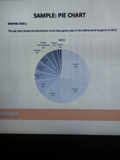 Image for topic: The pie chart shows the distribution of all video game sales in the Nrtherlands by genre in 2014.
