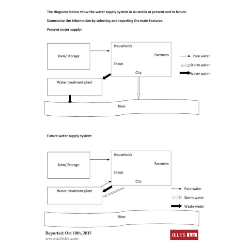 Image for topic: the diagrams shows the water supply system in Australia at present and in future