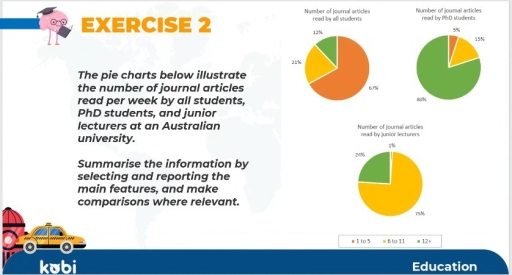 Image for topic: The pie charts below illustrate the number of journal articles read per week by all students, PhD students and junior lecturers at an Australian university.Summarise the information by selecting and reporting the main feautures, and make comparisons where relevant.
