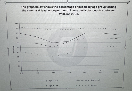 Image for topic: The graph below shows the percentage of people by age group visiting the cinema at least once per month in one particular country between 1978 and 2008. Summarise the information by selecting and reporting the main features, and make comparisons where relevant.