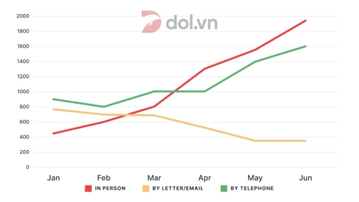 Image for topic: The graph below shows the number of inquiries received by the Tourist Information Office in one city over six months in 2011.