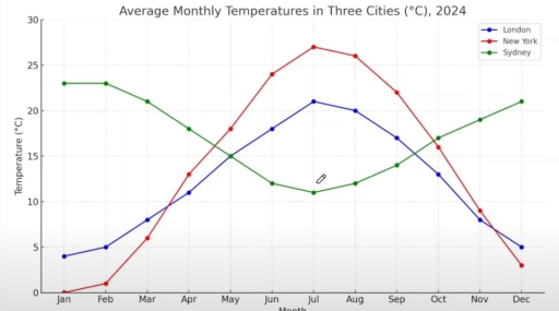 Image for topic: The line graph shows average motnhly temperatures in three cities in 2024