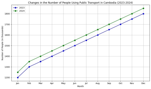 Image for topic: The line graph shows changes in the number of people using public transport in Cambodia between 2023 and 2024.