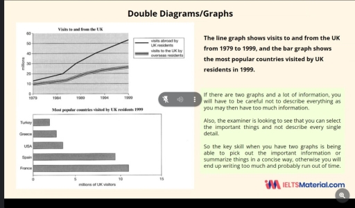 Image for topic: The line graph shows visits to and from the UK from 1979 to 1999, and the bar graph shows the most popular countries visited by UK residents in 1999. Summarize the information by selecting and reporting the main features and make comparisons where relevant.
