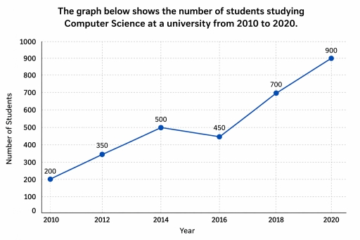 Image for topic: The graph below shows the number of students studying Computer Science at a university from 2010 to 2020.