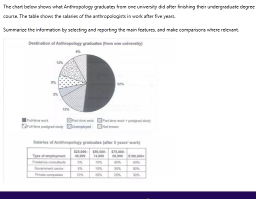 Image for topic: the graph shows what anthology graduate did after completing undergraduate and table shows their salaries after working 5 years. DEscribe that