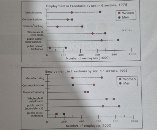 Image for topic: the graph below show the number of the make and female workers in 1975 and 1995 in several employment sectors of the Republic of Freedonia.