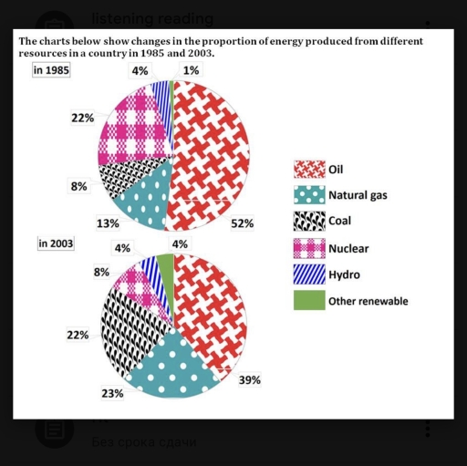 Image for topic: the charts below show changes in the proportion of energy produced from different resources in a country in 1985 an 2003