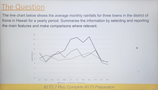 Image for topic: The line chart below shows the average monthly rainfalls for three towns in the district of kona in Hawaii for a yearly period. Summarise the information by selecting and reporting the main features and make comparisons where relevant.