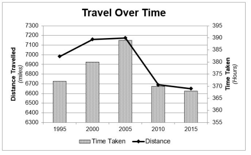 Image for topic: Take a look at the graphics and complete the task. The charts provide information about people's travel in one country. Summarise the information by selecting and reporting the main features, and make comparisons where relevant. You should spend about 20 minutes on this task.