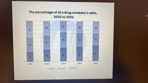 Image for topic: The given bar chart provides data on the sales of a drug company in three different continents