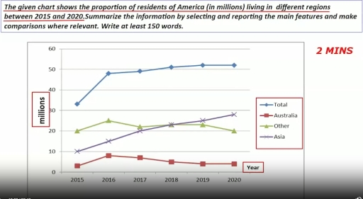 Image for topic: The given chart shows the proportion of residents of America( in millions) living in different regions between 2015 and 2020. Summarize the information and reporting the main features and make comparisons where relevant. Write at least 150 words