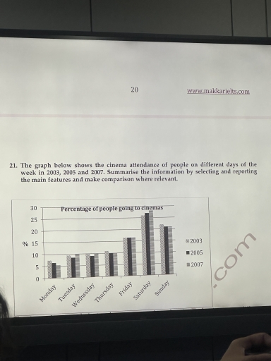 Image for topic: The graph below shows the cinema attendance of people on different days of the week in 2003, 2005 and 2007. Summarise the information by selecting and reporting the main features and make comparison where relevant.