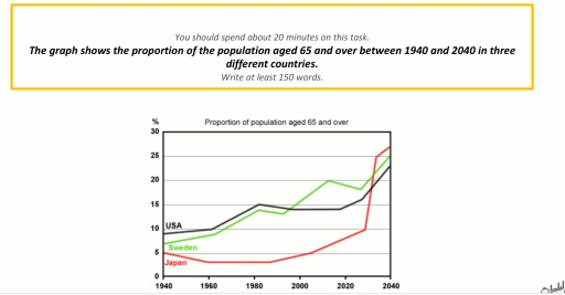 Image for topic: the graph shows the propotion of the population aged 65 and over between 1940 and 2040 in three differents countries