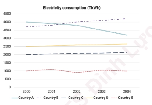 Image for topic: The chart shows the energy consumption in 5 countries from 2000 to 2004