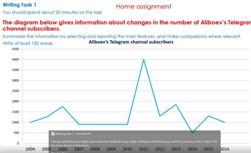 Image for topic: The diagram below gives information about changes in the number of Aliboyev's Telegram channel subscribers.