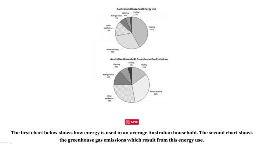 Image for topic: The graph below show the percentage of household energy used and the amount of greenhouse gases produced in Australia. Summarise the information making comparisons where relevant