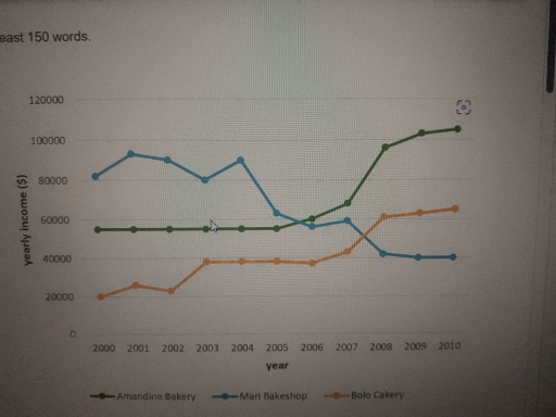 Image for topic: The graph shows data about the annual earnings of three bakeries in Calgary, 2000-2010. Summarise the information by selecting and reporting the main features, and make comparisons where relevant. Write at least 150 words.