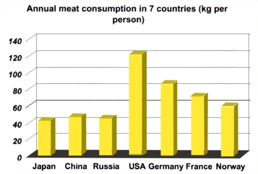 Image for topic: The chart below shows the annual meat consumption per person in seven different countries. Summarise the information by selecting and reporting the main features, and make comparisons where relevant.