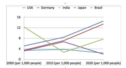 Image for topic: The diagram below shows indices of hospital bed availability in five different countries between 2000 and 2020. Summarize the given information by selecting the main trends and making comparisons where relevant.