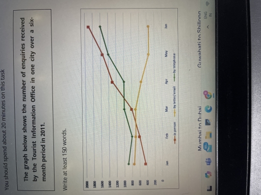 Image for topic: You should spend about 20 minutes on this task The graph below shows the number of enquiries received by the Tourist Information Office in one city over a six- month period in 2011. Write at least 150 words.