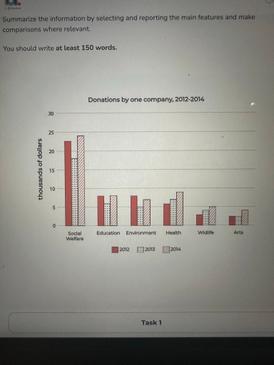 Image for topic: You should spend about 20 minutes on this task. The chart below shows the donations given to six different types of charity by one company from 2012 to 2014. Summarize the information by selecting and reporting the main features and make comparisons where relevant.