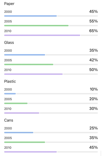 Image for topic: The bar chart shows the percentages of households that recycled different types of waste in a particular country in 2000, 2005 and 2010.