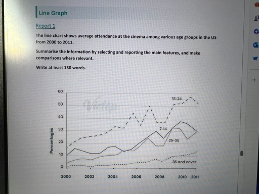 Image for topic: The line chart shows average attendance at the cinema among various age groups in the US from 2000 to 2011. Summarise the information by selecting and reporting the main features, and make comparisons where relevant. Write at least 150 words.