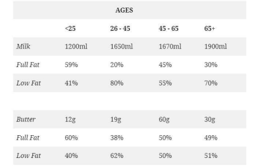 Image for topic: The table below illustrates weekly consumption by age group of dairy products in a European country. Summarise the information by selecting and reporting the main features, and make comparisons where relevant