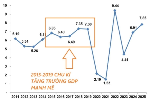 Image for topic: The line graph below shows the changes in Vietnam's GDP growth from 2011 to 2025. Summarise the information by selecting and reporting the main features, and make comparisons where relevant.