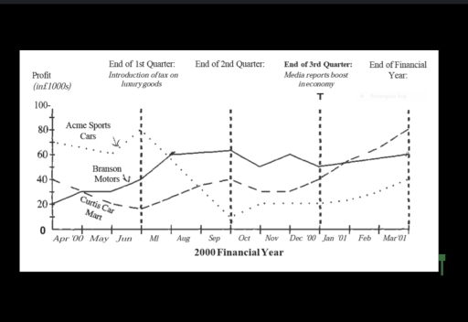Image for topic: You should spend about 20 minutes on this task. The graph below shows the profits of three car companies (Acme Sports Cars, Branson Motors, and Curtis Car Mart) during the financial year 2000, with reference to three key economic events. Summarise the information by selecting and reporting the main features, and make comparisons where relevant. Write at least 150 words.