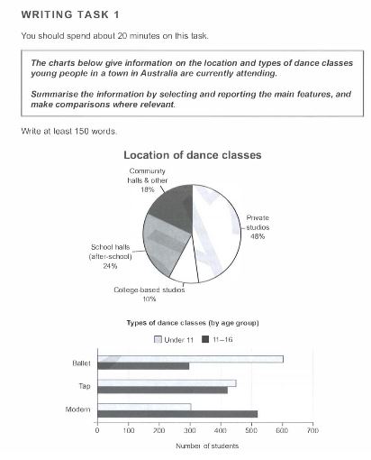 Image for topic: The table gives information on the location and types of dance young people in a town in Australia are currently attending. Summarise the information by selecting and reporting the main features, and make comparisons where relevant.