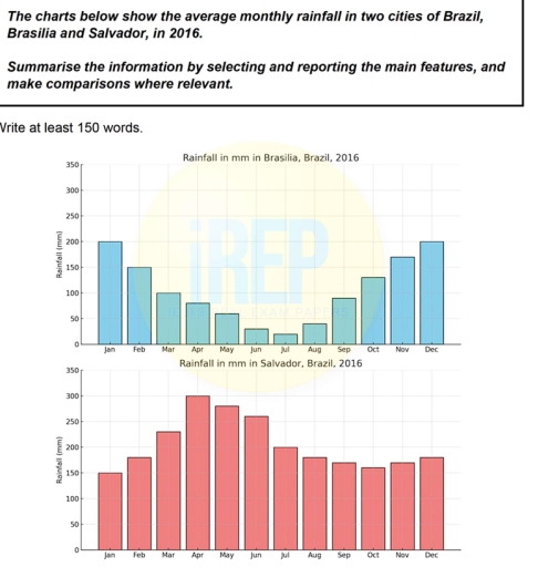 Image for topic: The charts below shows the average monthly rainfall in two cities of Brazil, Brasilia and Salvador, in 2016