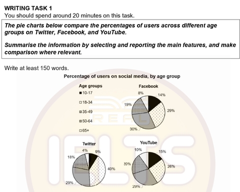 Image for topic: The pie charts below compare the percentages of users across different age groups on Twitter, Facebook, and YouTube. Summarise the information by selecting and reporting the main features, and make comparison where relevant.