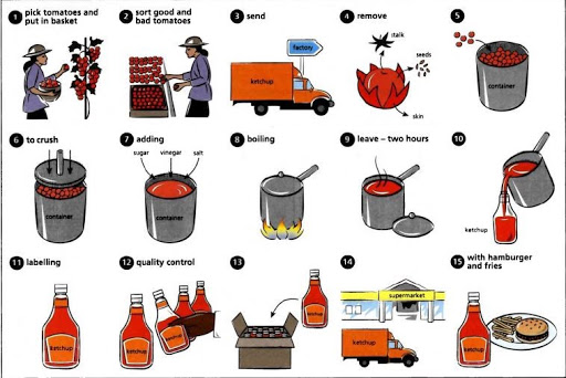 Image for topic: The diagram below shiws how tomato ketchup is made. Summarize the informatsion bu selecting and reporting the mani features.