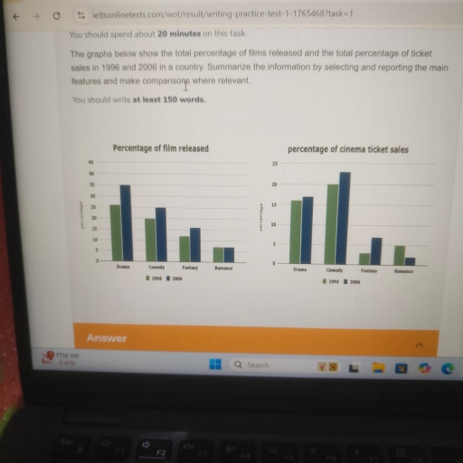 Image for topic: The graphs below s0w the total percentage of filims and the total percentage of ticket sales in 1996 and 2006 in a country. Summarize the information by selecting and reporting the main feautres and make comparisons where relevant.
